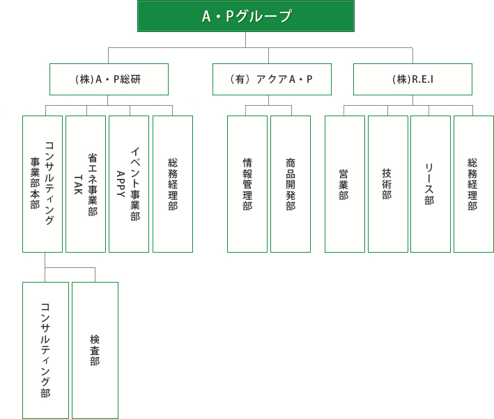 (株)A・P総研 組織図