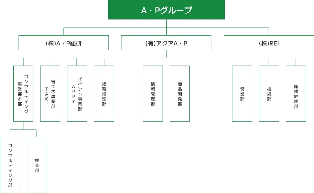 組織図